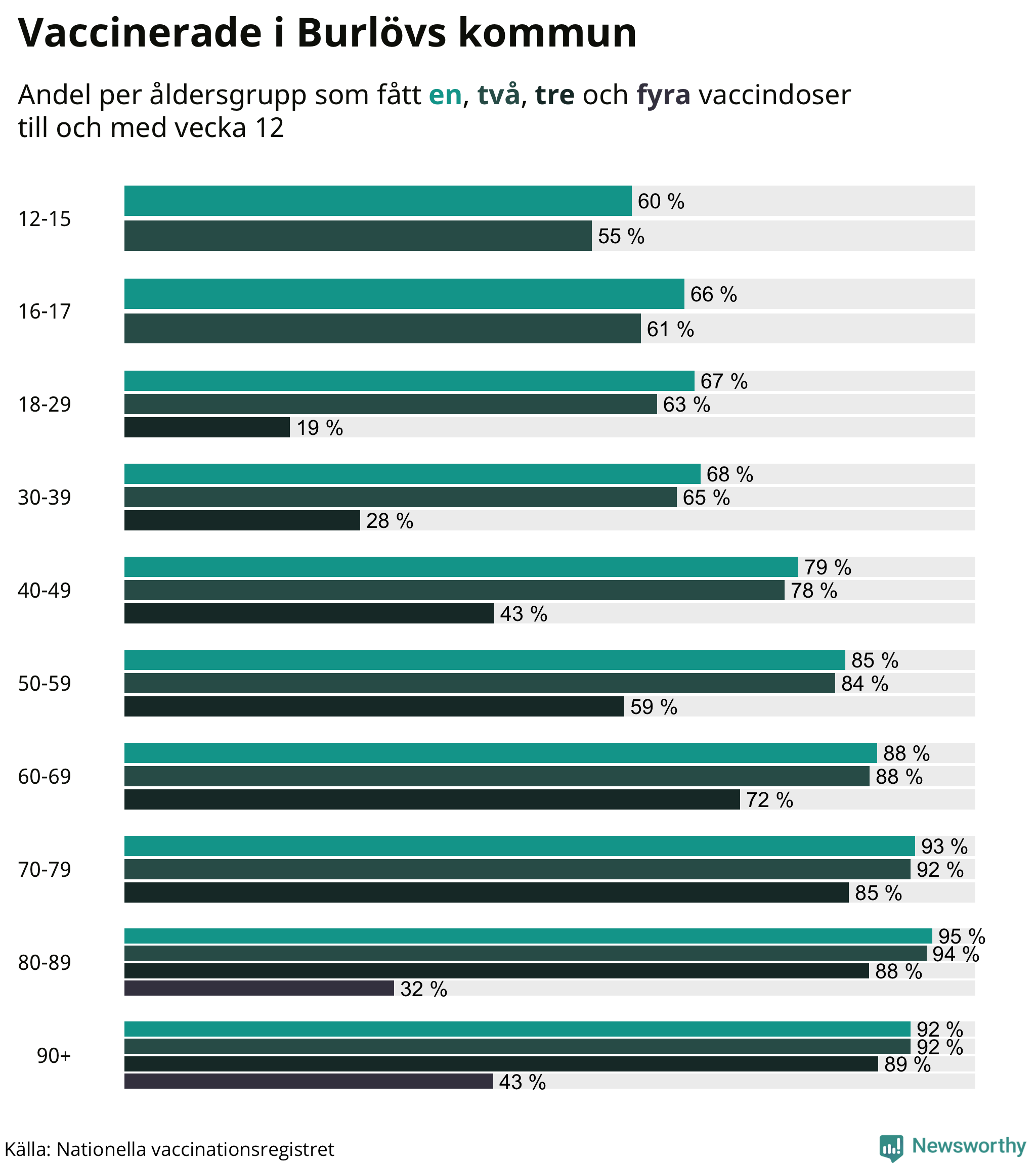 Graf över vaccinerade per åldersgrupp